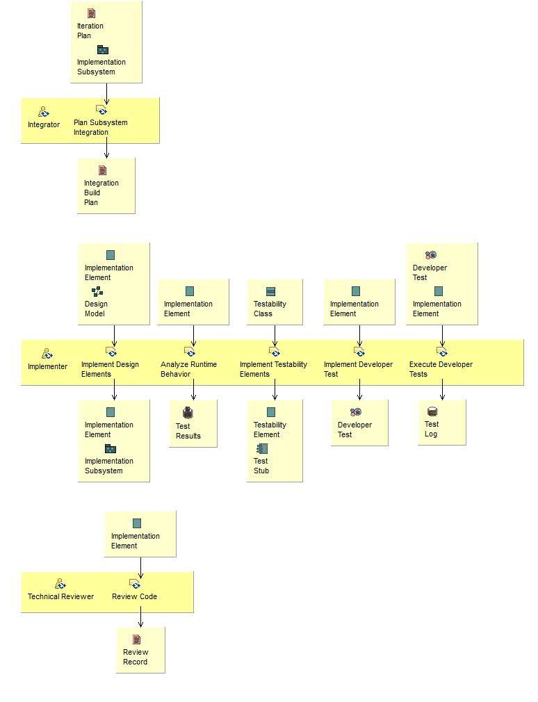 Activity detail diagram: Fix Defects in Components