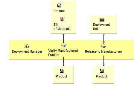 Activity detail diagram: Package Product