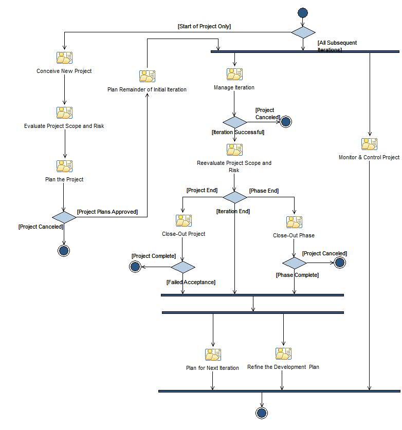 Activity diagram: Project Management