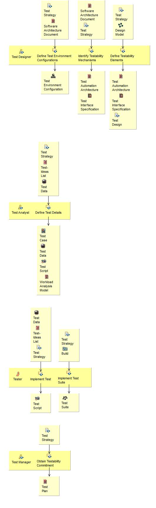 Activity detail diagram: Verify Test Approach