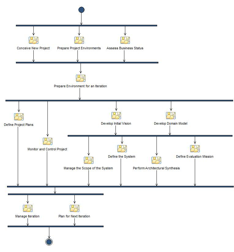 Activity diagram: Inception Iteration [n]