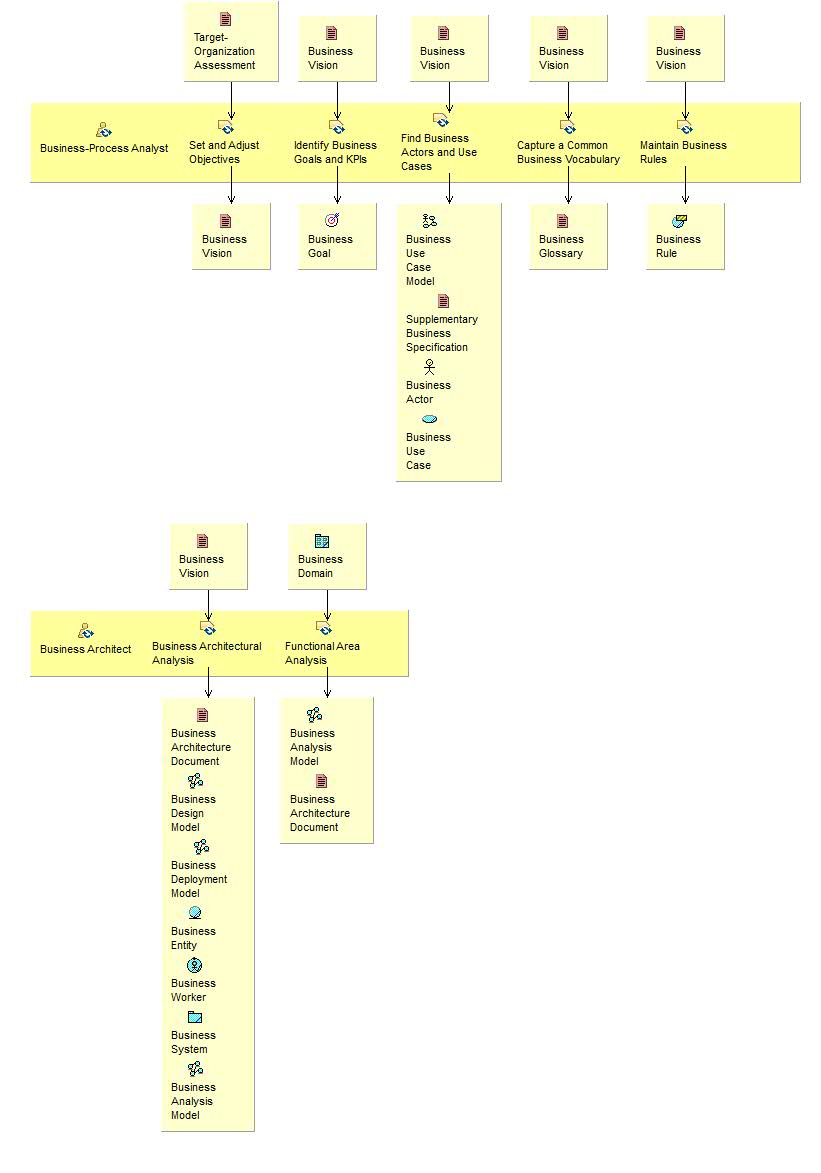Activity detail diagram: Describe Current Business