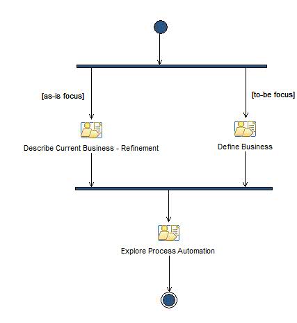 Activity diagram: Elaboration Iteration [n]