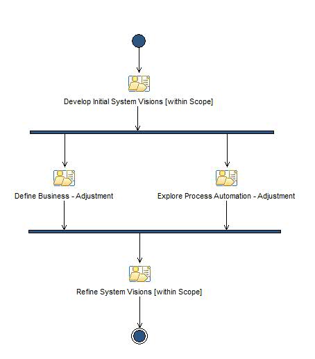Activity diagram: Transition Iteration [n]