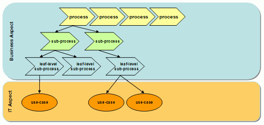 Illustration of process decomposition