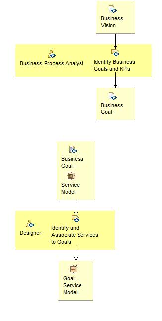 Activity detail diagram: Goal-Service Modeling
