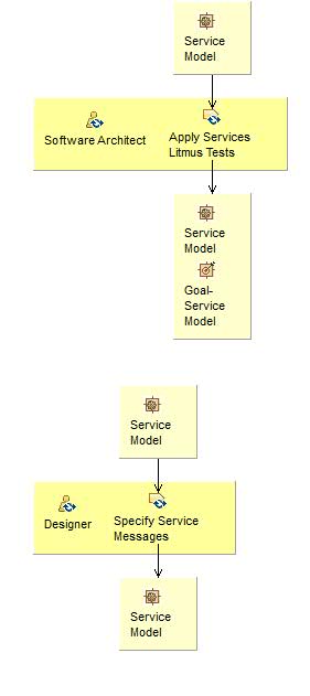 Activity detail diagram: Perform Service Specification