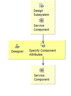 Activity detail diagram: Specify Component Attributes